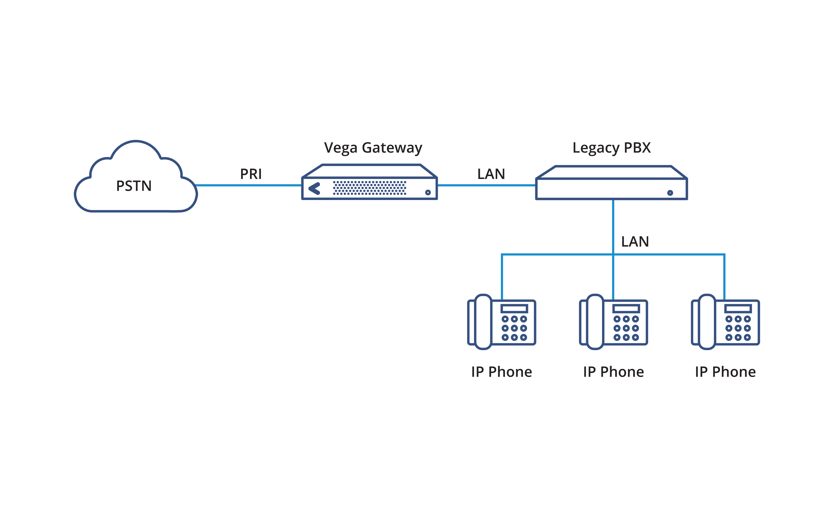 Liaisons PSTNPermettre aux systèmes téléphoniques basés sur IP d’acheminer les appels vers des connexions PSTN traditionnelles telles que PRI ou BRI comme route principale ou pour la résilience.