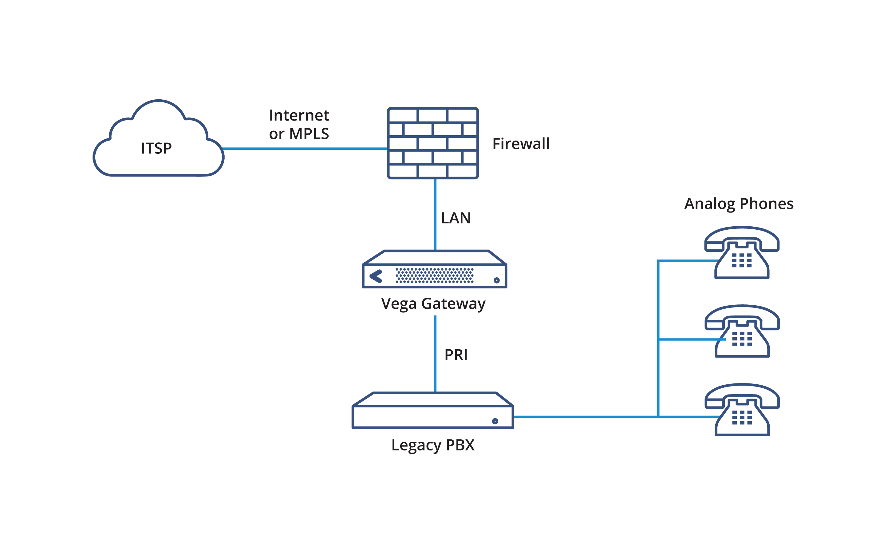 Liaison SIP Pour PBX HéritéLes entreprises qui souhaitent se connecter à un service de liaison SIP et disposer d’un PBX avec des interfaces RTCP. Connectez simplement les interfaces RTCP (lignes PRI ou analogiques) du système téléphonique aux ports de la passerelle pour une connectivité transparente.